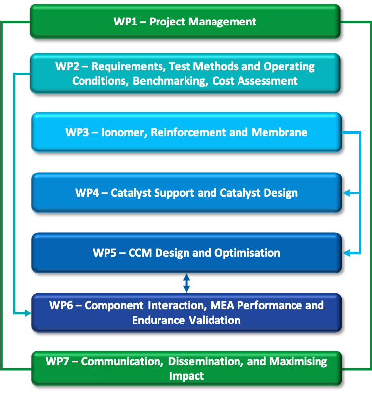 workpackages